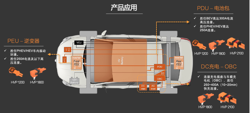 新品發(fā)布 | 高壓連接革命！CSJ高壓連接器與您共贏電動汽車新時代
